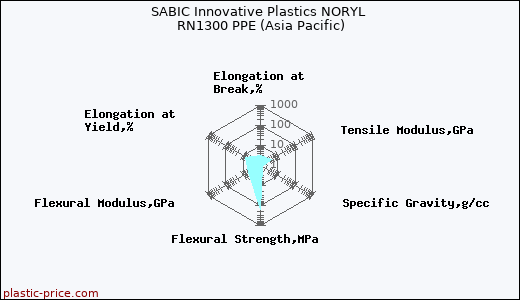 SABIC Innovative Plastics NORYL RN1300 PPE (Asia Pacific)