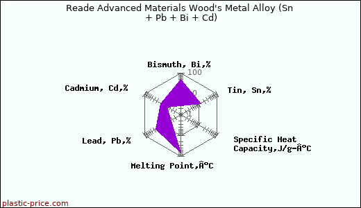 Reade Advanced Materials Wood's Metal Alloy (Sn + Pb + Bi + Cd)