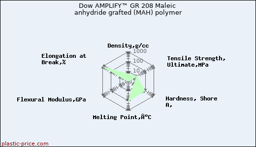 Dow AMPLIFY™ GR 208 Maleic anhydride grafted (MAH) polymer