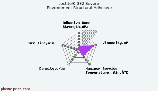 Loctite® 332 Severe Environment Structural Adhesive