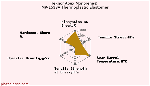 Teknor Apex Monprene® MP-1538A Thermoplastic Elastomer