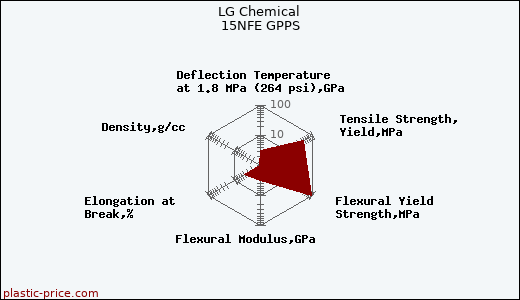 LG Chemical 15NFE GPPS