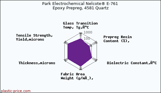 Park Electrochemical Nelcote® E-761 Epoxy Prepreg, 4581 Quartz