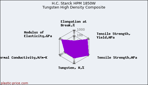 H.C. Starck HPM 1850W Tungsten High Density Composite