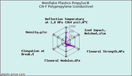 Westlake Plastics Propylux® CN-F Polypropylene (conductive)