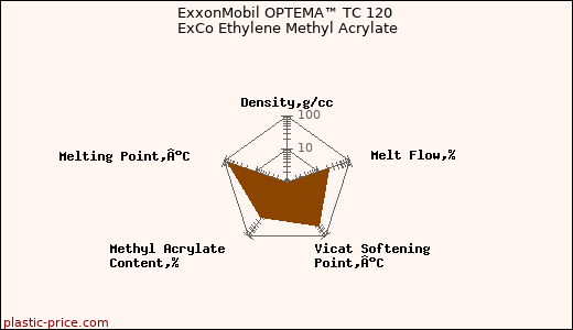 ExxonMobil OPTEMA™ TC 120 ExCo Ethylene Methyl Acrylate