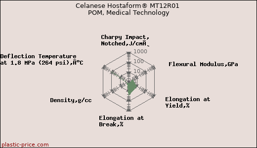 Celanese Hostaform® MT12R01 POM, Medical Technology