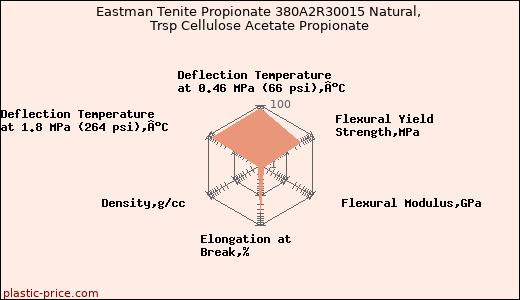 Eastman Tenite Propionate 380A2R30015 Natural, Trsp Cellulose Acetate Propionate