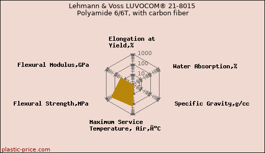 Lehmann & Voss LUVOCOM® 21-8015 Polyamide 6/6T, with carbon fiber