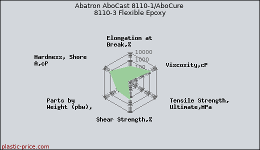 Abatron AboCast 8110-1/AboCure 8110-3 Flexible Epoxy