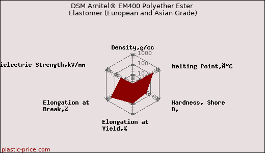 DSM Arnitel® EM400 Polyether Ester Elastomer (European and Asian Grade)