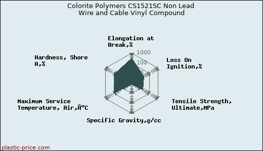 Colorite Polymers CS1521SC Non Lead Wire and Cable Vinyl Compound