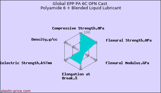 Global EPP PA 6C OFN Cast Polyamide 6 + Blended Liquid Lubricant