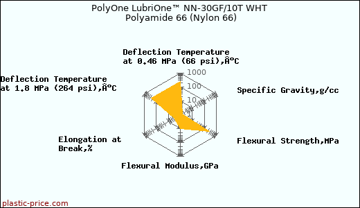 PolyOne LubriOne™ NN-30GF/10T WHT Polyamide 66 (Nylon 66)