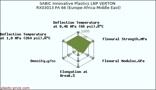 SABIC Innovative Plastics LNP VERTON RX03013 PA 66 (Europe-Africa-Middle East)