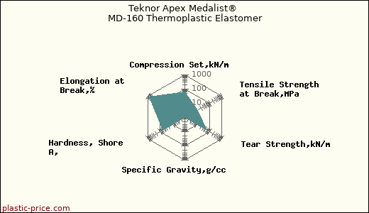 Teknor Apex Medalist® MD-160 Thermoplastic Elastomer