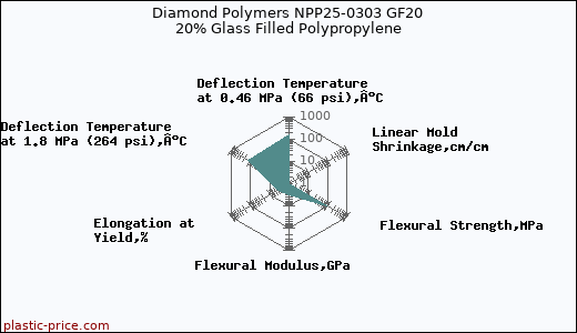 Diamond Polymers NPP25-0303 GF20 20% Glass Filled Polypropylene