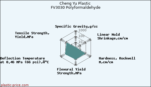 Cheng Yu Plastic FV3030 Polyformaldehyde