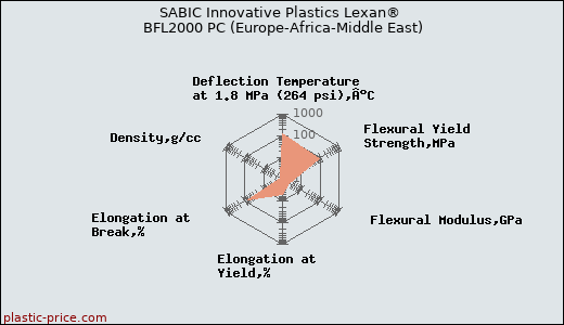 SABIC Innovative Plastics Lexan® BFL2000 PC (Europe-Africa-Middle East)
