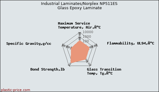 Industrial Laminates/Norplex NP511ES Glass Epoxy Laminate