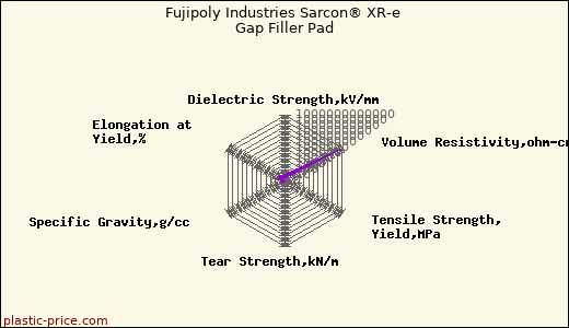 Fujipoly Industries Sarcon® XR-e Gap Filler Pad