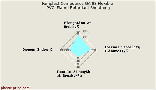 Fainplast Compounds GA 88 Flexible PVC, Flame Retardant Sheathing