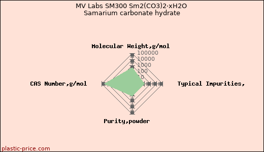 MV Labs SM300 Sm2(CO3)2·xH2O Samarium carbonate hydrate