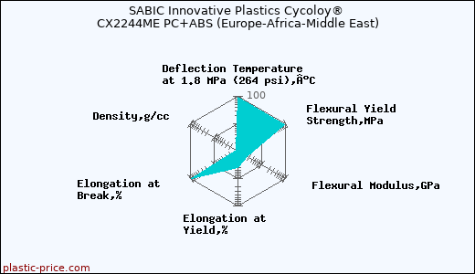 SABIC Innovative Plastics Cycoloy® CX2244ME PC+ABS (Europe-Africa-Middle East)