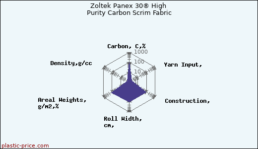 Zoltek Panex 30® High Purity Carbon Scrim Fabric