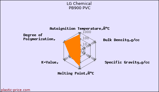 LG Chemical PB900 PVC