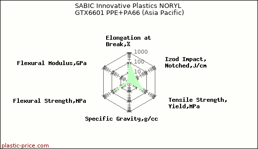 SABIC Innovative Plastics NORYL GTX6601 PPE+PA66 (Asia Pacific)