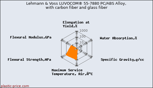 Lehmann & Voss LUVOCOM® 55-7880 PC/ABS Alloy, with carbon fiber and glass fiber