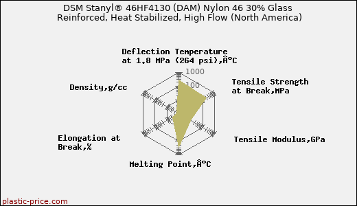 DSM Stanyl® 46HF4130 (DAM) Nylon 46 30% Glass Reinforced, Heat Stabilized, High Flow (North America)