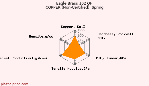 Eagle Brass 102 OF COPPER (Non-Certified), Spring