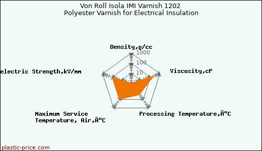 Von Roll Isola IMI Varnish 1202 Polyester Varnish for Electrical Insulation