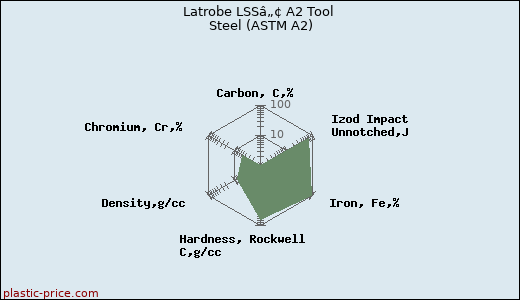 Latrobe LSSâ„¢ A2 Tool Steel (ASTM A2)