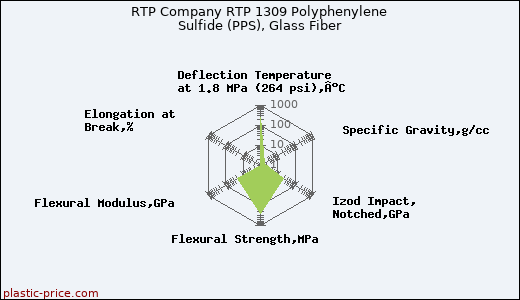 RTP Company RTP 1309 Polyphenylene Sulfide (PPS), Glass Fiber