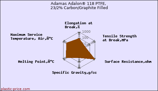 Adamas Adalon® 118 PTFE, 23/2% Carbon/Graphite Filled