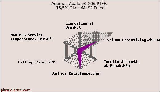Adamas Adalon® 206 PTFE, 15/5% Glass/MoS2 Filled