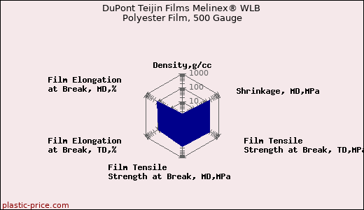 DuPont Teijin Films Melinex® WLB Polyester Film, 500 Gauge