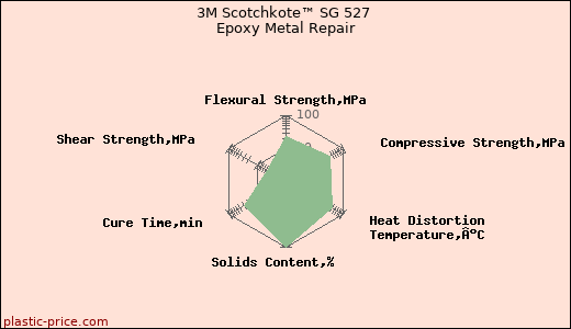 3M Scotchkote™ SG 527 Epoxy Metal Repair