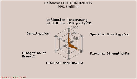 Celanese FORTRON 0203HS PPS, Unfilled