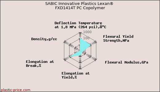 SABIC Innovative Plastics Lexan® FXD1414T PC Copolymer