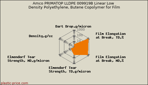 Amco PRIMATOP LLDPE 009919B Linear Low Density Polyethylene, Butene Copolymer for Film