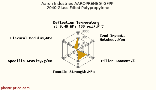 Aaron Industries AAROPRENE® GFPP 2040 Glass Filled Polypropylene
