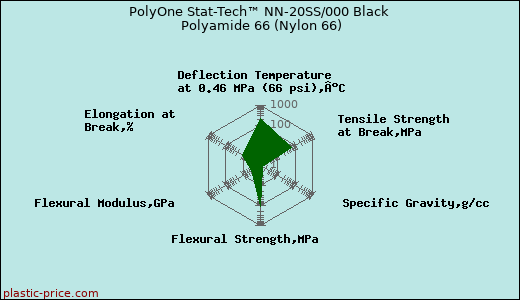 PolyOne Stat-Tech™ NN-20SS/000 Black Polyamide 66 (Nylon 66)