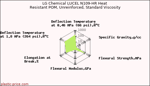 LG Chemical LUCEL N109-HR Heat Resistant POM, Unreinforced, Standard Viscosity