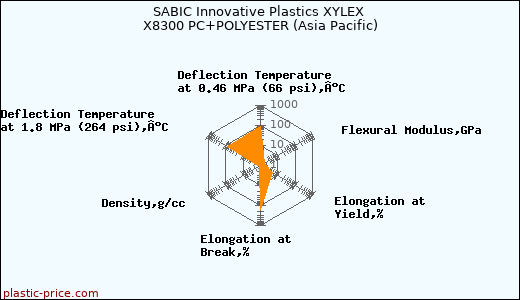 SABIC Innovative Plastics XYLEX X8300 PC+POLYESTER (Asia Pacific)