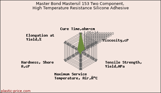 Master Bond Mastersil 153 Two Component, High Temperature Resistance Silicone Adhesive