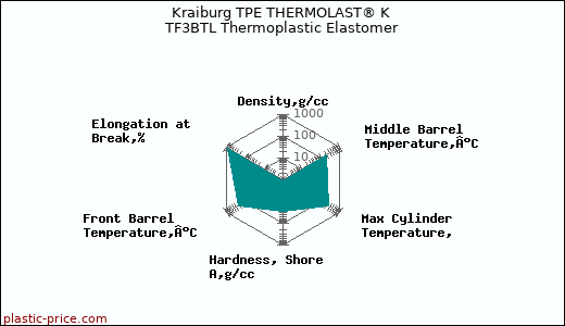 Kraiburg TPE THERMOLAST® K TF3BTL Thermoplastic Elastomer